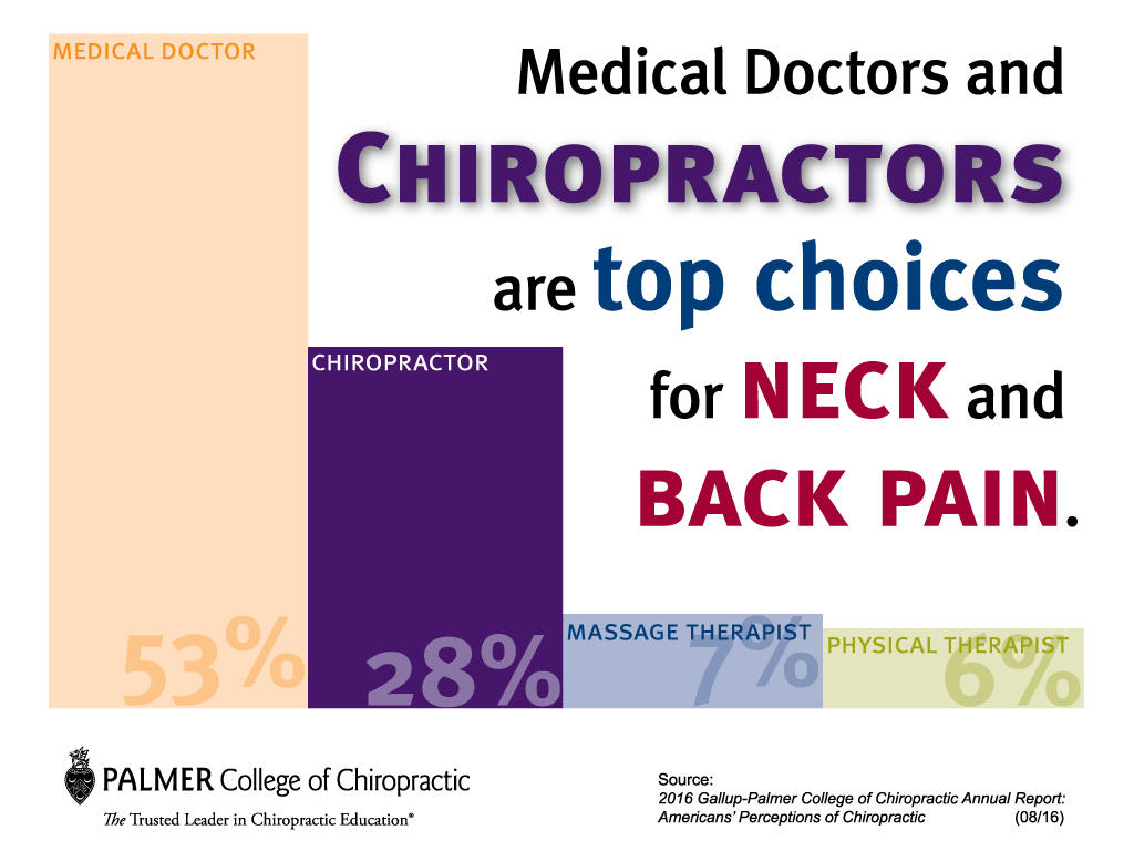 gallup top choices for neck and back pain
